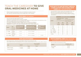 41
ASSESS AND CLASSIFY THE SICK CHILD AGE 2 MONTHS UP TO 5 YEARS
GIVE IRON FOR ANAEMIA
• Give three doses daily. Supply enough for 14 days.
• Follow-up every 14 days and continue treatment for 2 months.
• Each dose is 2 mg elemental iron for every kilogram weight. Elemental iron content depends on the preparation you have.
• Check the strength and dose of the iron syrup or tablet very carefully.
• Tell caregiver to keep Iron out of reach of children, because an overdose is very dangerous.
• Give Iron with food if possible. Inform the caregiver that it can make the stools look black.
• REMEMBER: Do not give Iron if the child is receiving the RUTF, as RUTF contains sufficient iron.
WEIGHT
AGE
Only if you
do not know
the weight
Ferrous Gluconate
(40 mg elemental iron
per 5 ml)
OR
Ferrous Lactate drops
(25 mg elemental iron per ml)
OR
Ferrous Sulphate
tablet
(60 mg elemental
iron)
Give 3 times a day with meals
3 - < 6 kg
0 up to
3 months
1.25 ml 0.3 ml (½ dropper)
6 - < 10 kg
3 up to
12 months
2 .5 ml 0.6 ml (1 dropper)
10 - < 25 kg
One up to
5 years
5.0 ml 0.9 ml (1½ dropper) ½ tablet
GIVE RUTF TO SAM WITHOUT MEDICAL
COMPLICATION AND ELIGIBLE MAM
CASES (SEE P .48 FOR CRITERIA)
• The child should be at least 6 months of age and weigh more than 4 kg.
• Make sure that the caregiver knows how to use the RUTF (p. 20)
• The child may have been referred from hospital for ongoing care. Give
amounts according to directions from the referring facility, or according to
local guidelines.
WEIGHT
RUTF 500Kcal/92gm sachet
For SAM without medical
complication :
Child needs 200kcal/kg/day
For MAM
Child needs additional 75 Kcal/
kg/day above his dai-ly food
intake of 100kcal/day.
SAM SAM SAM SAM
Sachets
(per day)
Sachets
(per day)
Sachets
(per day)
Sachets
(per day)
4 - < 5 kg 2 14 4 16
5 - < 7 kg 2½ 18 5 20
7 - < 8.5 kg 3 21 7 28
8.5 - < 9.5 kg 3½ 25 9 36
9.5 - < 10.5 kg 4 28 10 40
10.5 - < 12 kg 4½ 32 11 44
≥ 12 kg 5 35 13 52
GIVE ELEMENTAL ZINC (ZINC SULPHATE,
GLUCONATE, ACETATE OR PICOLINATE)
• Give to all children with diarrhoea for 14 days.
WEIGHT
ELEMENTAL ZINC
Once Daily
Up to 10 kg 10 mg
≥ 10 kg 20 mg
GIVE MULTIVITAMINS
• Give prophylaxis dose to child with Low birth Weight or Preterm from the third week of life
• Give to children with Severe Acute Malnutrition not on feed with combined mineral and vitamin complex (CMV) or Anaemia
AGE WEIGHT
MULTIVITAMINS
Once Daily
Drops Syrup
Birth to 6 weeks
< 2.5 kg 0.3 ml
≥ 2.5 kg 0.6 ml
All other children 5 ml
TEACH THE CAREGIVER TO GIVE
ORAL MEDICINES AT HOME
• Follow the general instructions for every oral medicines to be given at home.
• Also follow the instructions listed with the dosage table of each medicine.
 