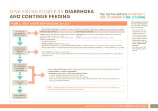 43
ASSESS AND CLASSIFY THE SICK CHILD AGE 2 MONTHS UP TO 5 YEARS
GIVE EXTRA FLUID FOR DIARRHOEA
AND CONTINUE FEEDING
PLAN C: TREAT SEVERE DEHYDRATION QUICKLY *
• Start IV fluid immediately. If the child can drink, give ORS by mouth while the drip is set up. Weigh the child or estimate the weight.
Within the first half hour: Plan for the next 5 hours:
Rapidly give 20 ml IV for each kilogram weight, before
re-ferral (weight x 20 gives ml needed).
Repeat this amount up to twice if the radial pulse is
weak or not detectable.
More slowly give 20 ml IV for each kilogram weight, every hour, during
referral.
Ensure the IV continues running, but does not run too fast.
• Give Normal Saline IV:
• REFER URGENTLY for further management.
• Reassess the child every 1- 2 hours while awaiting transfer. If hydration status is not improving, give the IV drip more rapidly.
• Also give ORS (about 5 ml per kilogram each hour) as soon as the child can drink: usually after 3 - 4 hours (infants) or 1 - 2 hours
NO
NO
NO
NO
YES
YES
YES
Can you give
intravenous (IV)
fluid immediately?
Is IV treatment
available nearby
(within 30
minutes)?
Are you trained to
use a nasogastric
(NG) tube for
rehydration?
Refer URGENTLY
to hospital for IV
Can the child
drink?
FOLLOW THE ARROWS. IF ANSWER IS
‘YES’, GO ACROSS. IF ‘NO’, GO DOWN.
• Refer URGENTLY to hospital for IV treatment.
• If the child can drink, provide caregiver with ORS solution and show her how to give frequent sips during the trip, or give ORS by
nasogastric tube.
• Start rehydration with ORS solution, by tube: give 20 ml per kg each hour for 6 hours (total of 120 ml per kg).
• REFER URGENTLY for further management.
• Reassess the child every 1-2 hours while awaiting transfer:
- If there is repeated vomiting give the fluid more slowly.
- If there is abdominal distension stop fluids and refer urgently.
- After 6 hours reassess the child if he/she is still at the clinic. Classify dehydration. Then choose the appropriate plan
(A, B, or C) to continue treatment.
NOTE: If possible, observe the child at least 6 hours after rehydration, to be sure the caregiver can
maintain hydration giving the child ORS by mouth.
* Exception: Another
severe classification
e.g. suspected meningitis,
severe malnutrition
• Too much IV fluid is
dangerous in very sick
children. Treatment
should be supervised
very closely in hospital.
• Set up a drip for severe
dehydration, but give
Normal Saline only 10
ml per kilogram over
one hour.
• Then give sips of ORS
while awaiting urgent
referral.
 
