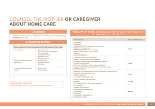 45
ASSESS AND CLASSIFY THE SICK CHILD AGE 2 MONTHS UP TO 5 YEARS
COUNSEL THE MOTHER OR CAREGIVER
ABOUT HOME CARE
1. FEEDING
• Counsel the mother to feed her child based on the child’s age and findings of feeding
assessment (p. 17 - 23)
2. WHEN TO RETURN
Advise caregiver to return immediately if the child has any of these signs:
Any sick child • Becomes sicker
• Not able to drink or breastfeed
• Has convulsions
• Vomiting everything
• Develops a fever
• Develops oedema
If child has COUGH OR COLD,
also return if
• Fast breathing
• Difficult breathing
• Wheezing
If child has DIARRHOEA, also
return if
• Blood in stool
• Drinking poorly
FOLLOW-UP VISIT: ADVISE CAREGIVER TO COME FOR FOLLOW-UP
AT THE EARLIEST TIME LISTED
If the child has: Return for follow-up in:
PNEUMONIA
DYSENTERY
SOME DEHYDRATION - if diarrhoea not improving
MALARIA - if fever persists
SUSPECTED MALARIA - if fever persists
FEVER - OTHER CAUSE - if fever persists
MEASLES
SUSPECTED MEASLES
2 days
COUGH OR COLD - if no improvement
WHEEZE - FIRST EPISODE - if still wheezing
NO VISIBLE DEHYDRATION - if diarrhoea not improving
PERSISTENT DIARRHOEA
ACUTE EAR INFECTION - if pain / discharge persists
POSSIBLE STREPTOCOCCAL INFECTION - if symptoms persist
FEEDING PROBLEM
5 days
MODERATE ACUTE MALNUTRITION WITH NO MEDICAL COMPLI-CATION
MODERATE ACUTE MALNUTRITION
FEEDING PROBLEM
HIGH RISK OF TB or RISK OF TB
7 days
ACUTE or CHRONIC EAR INFECTION
ANAEMIA
NOT GROWING WELL - but no feeding problem
14 days
HIV-INFECTION
ONGOING HIV EXPOSURE
SUSPECTED SYMPTOMATIC HIV
HIV EXPOSED
TB EXPOSED
CONFIRMED or PROBABLE TB
OVERWEIGHT/ OBESE
Monthly
ROUTINE WELL CHILD VISIT
Advise caregiver when to return for next Routine Child visit ..
 