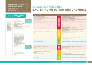 3
IMCI PROCESS FOR ALL YOUNG INFANTS (Birth up to two months)
CHECK FOR POSSIBLE
BACTERIAL INFECTION AND JAUNDICE
ASK
LOOK, LISTEN,
FEEL
• Has the
infant had
convulsions?
• Has the
infant had
any attacks
where
he stops
breathing,
or becomes
stiff or blue
(apnoea)?
• Is the infant
convulsing now?
• Count the breaths in one
minute.
Repeat the count if elevated.
• Look for severe chest
indrawing
• Look for nasal flaring.
• Listen for grunting.
• Look and feel for bulging
fontanelle.
• Measure temperature (or
feel for fever or low body
temperature).
• Look at the young infant’s
movements. Does he/ she
only move when stimulated?
• Look for discharge from the
eyes. Is there a purulent or
sticky discharge? Is there
abundant pus? Are the
eyelids swollen
• Look at the umbilicus.
Is it red or draining pus? Does
the redness extend
to the skin?
• Look for skin pustules.
Are there many or severe
pustules?
• Look for jaundice (yellow eyes
or skin)
• Look at the young infant’s
palms and soles. Are they
yellow?
Any of these:
• Convulsions with this illness.
• Apnoea or breathing < 30 per minute
• Fast breathing (> 60 per minute), severe chest indrawing,
nasal flaring or grunting.
• Bulging fontanelle.
• Fever (37.5°C or above or feels hot) or low body temperature
(less than 35.5°C or feels cold).
• Only moves when stimulated.
• Abundant pus/purulent discharge from eyes, or swollen
eyelids
• Umbilical redness extending to the skin and/or draining pus.
• Many or severe skin pustules.
POSSIBLE
SERIOUS
BACTERIAL
INFECTION
• Give diazepam rectally if convulsing at present (p. 35)
• Give oxygen if indicated (p. 11)
• Give first dose of ceftriaxone IM (p. 12)
• If fast breathing, chest indrawing or grunt-ing, give cotrimoxazole
2.5 ml if older than 1 month (p. 38)
• If there is abundant pus or purulent discharge or eyelids are
swollen, irrigate with normal saline immediately. Repeat hourly
until referral.
• Test for low blood sugar, and treat or pre-vent (p. 11)
• Breastfeed if possible
• Keep the infant warm on the way (p. 11)
• Refer URGENTLY
• Purulent (small amount) or sticky discharge of eyes
OR
• Red umbilicus.
OR
• Skin pustules.
LOCAL
BACTERIAL
INFECTION
• Treat skin pustules and a red umbilicus with cephalexin or
flucloxacillin (p. 12)
• Give chloramphenicol eye ointment if sticky or purulent
discharge of eyes is present (p. 13)
• If the discharge is purulent, give one dose of Ceftriaxone (p. 12).
Follow-up after one day (p. 15).
• Teach the caregiver to treat local infections at home (p. 13) and
counsel on home care for the young infant (p. 14)
• Follow-up in 2 days (p. 15)
• None of the above signs.
NO
BACTERIAL
IN
FECTION
• Counsel the caregiver on home care for the young infant (p. 14)
• Any jaundice if age less than 24 hours
OR
• Yellow palms and soles
SEVERE
JAUNDICE
• Test for low blood sugar, and treat or prevent (p. 11)
• Keep the infant warm (p. 11)
• Refer URGENTLY
• Jaundice appearing after 24 hours of age
AND
• Palms and soles not yellow
JAUNDICE
• Advise the caregiver to return immediately if palms and soles
appear yellow (p. 15)
• Follow-up in 1 day (p. 15)
• If the young infant is older than 14 days, refer for assessment
• No jaundice
NO
JAUNDICE
• Counsel the caregiver on home care for the young infant (p. 14)
ASSESS AND CLASSIFY
THE YOUNG INFANT
(BIRTH UP TO
2 MONTHS)
CLASSIFY
ALL YOUNG
INFANTS
Young
infant must
be calm
CLASSIFY
ALL YOUNG
INFANTS
 