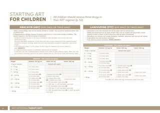 54
STARTING ART
FOR CHILDREN
ABACAVIR (ABC) GIVE ONCE OR TWICE DAILY
• Tablets (except 60mg) must not be chewed, divided or crushed. They should be swallowed whole, with
or without food.
• A hypersensitivity (allergic) reaction to abacavir may occur in a very small number of children. This
usually happens in the first six weeks of treatment.
- Symptoms tend to worsen in the hours immediately after the dose, and worsen with each
subsequent dose.
- Common side-effect symptoms include fever and rash (usually raised and itchy), gastrointestinal
symptoms (nausea, vomiting, abdominal pain) and respiratory symptoms (dyspnoea, sore throat,
cough).
- If the child has at least 2 of the above, do NOT stop the medicine but call for advice or
refer URGENTLY.
- If a hypersensitivity reaction is confirmed, abacavir will be stopped.
- A child who has had a hypersensitivity reaction must never be given abacavir again. Make sure that
the reaction is recorded, and that the patient knows that he/ she should never take abacavir again.
ABACAVIR / ABC (choose one option)
Weight Solution: 20 mg/ml Tablet: 60 mg Tablet: 300 mg
≤3 kg or neonate Consult with expert
3 – < 5 kg 2 ml twice daily
5 – < 7 kg 3 ml twice daily
7 – <10 kg 4 ml twice daily
10 – <14 kg
6 ml twice daily OR
12 ml once daily
2 tablets twice daily OR
4 tablets once daily
14 – < 20 kg
8 ml twice daily OR
15 ml once daily
2½ tablets twice daily
OR 5 tablets once daily
1 tablet once daily
20 – < 23 kg
10 ml twice daily OR
20 ml once daily
3 x 60 mg tablets twice daily OR
1 x 300 mg + 1 x 60 mg tablet once daily
23 – < 25 kg
10 ml twice daily OR
20 ml once daily
3 x 60 mg tablets twice daily OR
1 x 300 mg + 2 x 60 mg tablet once daily
> 25 kg
1 x 300 mg tablet twice daily OR 1 x 600 mg tablet
once daily
LAMIVUDINE (3TC) GIVE ONCE OR TWICE DAILY
• Lamivudine is very well tolerated and can be taken with our without food.
• Tablets are scored and can be easily divided. They may be crushed and mixed with a small
amount of water or food—if this is done they must be given immediately.
• Side-effects are minimal ,but include headache, tiredness, abdominal pain and red cell aplasia.
• If side-effects are mild continue treatment.
• If the child has severe symptoms, REFER URGENTLY.
LAMIVUDINE / 3TC (choose one option)
Weight Solution: 10 mg/ml Tablet: 150 mg Tablet: 300 mg
≤3 kg or neonate Consult with expert
3 – < 5 kg 2 ml twice daily
5 – < 7 kg 3 ml twice daily
7 – <10 kg 4 ml twice daily
10 – <14 kg
6 ml twice daily OR
12 ml once daily
14 – < 20 kg
8 ml twice daily OR
15 ml once daily
½ tablets twice daily OR
1 tablet once daily
20 – < 25 kg
15 ml twice daily OR
30 ml once daily
1 tablet twice daily OR
2 tablet once daily 1 tablet once daily
> 25 kg
15 ml twice daily OR
30 ml once daily
1 tablet twice daily OR
2 tablet once daily
1 tablet once daily
One ABC/3TC (600/300 mg) combination tablet once daily
All children should receive three drugs in
their ART regimen (p. 52)
ANTI-RETROVIRAL THERAPY (ART)
 