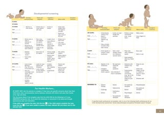 65
ASSESS AND CLASSIFY THE SICK CHILD AGE 2 MONTHS UP TO 5 YEARS
23
For Health Workers…
child hears, sees, communicates, learns, behaves, interacts with others and uses their hands,
arms, legs and body.
Tick the boxes above if the caregiver says that the child CAN do the following or if it was
OBSERVED during the visit. Try to elicit the behaviour or movement if not observed through
spontaneous play and interaction.
If the child can complete the task, tick the box ✓ . If the child cannot complete the task,
cross the box ✕ . If you were unable to assess the task, indicate ND (not done) next to the
relevant task.
Developmental screening
Hearing/
communication
Vision and
adaptive
Cognitive/
behaviour Motor skills
Caregiver
concerns
6 weeks
10 weeks
14 weeks
Date __ /__ /__
Sign_________
Startles to
loud sounds
Follows face or
close objects
with eyes
Smiles at
people
Holds head
upright when
held against
shoulder
Hands are
open most of
the time
6 months
Date __ /__ /__
Sign_________
Moves eyes or
head in
direction of
sounds
Responds by
making sounds
when talked to
Eyes move
well together
(no squint)
Recognises
familiar faces
Looks at own
hands
Laughs aloud
Uses different
cries or
sounds to
show hunger,
tiredness,
discomfort
Grasps toy in
each hand
Lifts head
when lying on
tummy
9 months
Date __ /__ /__
Sign_________
Babbles
(‘ma-ma’,
‘da-da’)
Turns when
called
Eyes focus on
far objects
Throws, bangs
toys/objects
Reacts when
caregiver
leaves, calms
when she/he
returns
Sits without
support
Moves objects
from hand to
hand
12 months
Date __ /__ /__
Sign_________
Uses simple
gestures
(e.g. lifts arms
to be picked up)
Has one
meaningful word
(dada, mama)
although
sounds may
not be clear
Imitates
different
speech sounds
Looks for toys/
objects that
disappear
Looks closely
at toys/objects
and pictures
Imitates
gestures
(e.g. clapping
hands)
Understands
‘no’
Stands with
support
Picks up small
objects with
thumb and
Hearing/
communication
Vision and
adaptive
Cognitive/
behaviour Motor skills
Caregiver
concerns
18 months
Date __ /__ /__
Sign_________
Understands
names of at
least 2
common
objects e.g.
cup
Uses at least
3 words other
than names
Looks at small
things and
pictures
Follows simple
commands
(e.g. ‘come
here’)
Walks alone
feed
3 years
Date __ /__ /__
Sign_________
Child speaks in
simple 3 word
sentences
Sees small
shapes clearly
at a distance
(across room)
Plays with
other children/
adults
Uses pretend
play (e.g. feeds
doll)
Runs well
Eats on own
5-6 years
Date __ /__ /__
Sign_________
Speaks in full
sentences
Caregiver
understands
child’s speech
No reported/
observed
vision
problems
(Use illiterate E
chart if available)
Interacts with
children and
adults
Understands
multiple
commands
(e.g. ‘go to the
kitchen and
bring me your
plate’)
Hops on one
foot
Holds with
or middle of
pencil or stick
to draw
Dresses self
REFERRED TO: Speech
therapy
Audiology
Doctor
Doctor
Optometrist
Ophthalmic
nurse
Occupational
therapist
Occupational
therapist
Doctor
Psychologist
Speech
therapist
Physiotherapist
Occupational
therapist
Doctor
initial developmental assessment: Doctor/physiotherapist/occupational therapist/speech therapist
I NEED
HIGH RES
PDF or
OPEN FILES
 