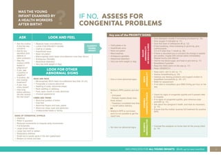 5
IMCI PROCESS FOR ALL YOUNG INFANTS (Birth up to two months)
WAS THE YOUNG
INFANT EXAMINED BY
A HEALTH WORKERS
AFTER BIRTH?
IF NO, ASSESS FOR
CONGENITAL PROBLEMS
ASK LOOK AND FEEL
• Ask the mother
if she has any
concerns
• Ask for any
identiﬁed birth
defects or
other problems
• Was the
mother’s RPR
tested in
pregnancy?
• If yes, was
it positive or
negative?
• If positive, did
she receive
treatment?
• If yes, how
many doses?
• How long
before delivery
did she receive
the last dose?
• Measure head circumference,
• LOOK FOR PRIORITY SIGNS
• Cleft lip or palate
• Imperforate anus
• Nose not patent
• Macrocephaly (birth head circumference more than 39cm)
• Ambiguous Genitalia
• Abdominal distention
• Very low birth weight (≤ 2kg)
LOOK FOR OTHER
ABNORMAL SIGNS
HEAD AND NECK
• Microcephaly (Birth head circumference less than 32 cm)
• Fontanelle or sutures abnormal
• Swelling of scalp, abnormal shape
• Neck swelling or webbing
• Face, eyes, mouth or nose abnormal
• Unusual appearance
LIMBS AND TRUNK
• Abnormal position of limbs
• Club foot
• Abnormal ﬁngers and toes, palms
• Abnormal chest, back and abdomen
• Undescended testis or hernia
SIGNS OF CONGENITAL SYPHILIS
• Oedema
• Pallor or jaundice
• Reduced movements or irregular, jerky movements.
• Full fontanelle
• Large lymph nodes
• Large liver and/ or spleen
• Respiratory distress
• Small red or purple spots in the skin (petechiae)
• Blisters on hands and feet
Any one of the PRIORITY SIGNS:
• Cleft palate or lip
• Imperforate anus
• Nose not patent
• Macrocephaly
• Ambiguous genitalia
• Abdominal distention
• Very low birth weight (≤ 2kg)
MAJOR
ABNORMALITY
OR
SERIOUS
ILLNESS
• Give diazepam rectally if convulsing at present (p. 35)
• Give oxygen if indicated (p. 11)
• Give ﬁrst dose of ceftriaxone IM (p. 12)
• If fast breathing, chest indrawing or grunt-ing, give
cotrimoxazole
2.5 ml if older than 1 month (p. 38)
• If there is abundant pus or purulent dis-charge or eyelids
are swollen, irrigate with normal saline immediately.
Repeat hourly until referral.
• Test for low blood sugar, and treat or pre-vent (p. 11)
• Breastfeed if possible
• Keep the infant warm on the way (p. 11)
• Refer URGENTLY
• One or more abnormal signs
BIRTH
ABNORMALITY
• Keep warm, skin to skin (p. 11)
• Assess breastfeeding (p. 20)
• Address any feeding problems and support mother to
breastfeed successfully (p. 20—21)
• Refer for assessment
• If not able to breastfeed, give EBM 3ml/kg per hour on the
way
• Mother’s RPR positive and she
is
- Untreated
- Partially treated (fewer than
three doses)
- Treatment completed less than
1 month before delivery
OR
• Mother’s RPR is not known,
and it is not possible to get the
result now
POSSIBLE
CONGENITAL
SYPHILIS
• Check for signs of congenital syphilis and if present refer
to hospital.
• If no signs of congenital syphilis, give intramus-cular
penicillin (p. 12).
• Ask about the caregiver’s health, and treat as necessary
(p. 10).
• Ensure that the mother receives full treatment for positive
RPR.
• No risks nor abnormal signs
NO
BIRTH
ABNORMALITIES
• Counsel the caregiver on home care for the young infant
(p. 14)
CLASSIFY
YOUNG
INFANT
 
