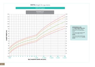 68
BOYS: Height-for-age charts
birth to 5 years
BOYS:
Height-for-age
charts
birth
to
5
years
BOYS:
Height-for-age
charts
birth
to
5
years
INTERPRETATION
OF
LINES
This
Length/Height-for-Age
Chart
shows
height
relative
to
age
in
comparison
to
the
Median
green
(0-line)
A
boy
whose
length/height-for-age
is
below
the
orange
-2
line,
is
stunted
FOR PERIODIC USE
(every 6 months)
125 125
120 120
115 115
110 110
105 105
100 100
95 95
90 90
85 85
80 80
75 75
70 70
65 65
60 60
55 55
50 50
45
MONTHS
45
Age (completed months and years)
Length/Height
(cm)
1 2 3 4 5 6 7 8 9 10 11 12 14 16 18 20 22 24 26 28 30 32 34 36 38 40 42 44 46 48 50 52 54 56 58 60
1 year
Birth 2 years 3 years 4 years 5 years
+3 line
-3 line
-2 line
+2 line
0 Line (median)
INTERPRETATION
OF
LINES
This
Length/Height-for-Age
Chart
shows
height
relative
to
age
in
comparison
to
the
Median
INTERPRETATION OF LINES
This Length/Height-for-Age Chart
shows height relative to age in
comparison to the Median green
(0-line)
A boy whose length/height-for-age
is below the orange -2 line, is
stunted
A boy whose length/height-for-age
is below the red -3 line, is severely
stunted
 