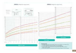 69
ASSESS AND CLASSIFY THE SICK CHILD AGE 2 MONTHS UP TO 5 YEARS
17
1 to 2 years
Birth to 1 year
2 to 3 years
0.5
1
2
3
4
5
6
7
8
9
10
11
12
13
14
15
16
17kg
1.5
2.5
3.5
4.5
5.5
6.5
7.5
8.5
9.5
10.5
11.5
12.5
13.5
14.5
15.5
16.5
7.5
8
5kg
9
6
10
7
11
12
13
14
15
16
17
18
19
20
21
22
23
24kg
8.5
5.5
9.5
6.5
10.5
11.5
12.5
13.5
14.5
15.5
16.5
17.5
18.5
19.5
20.5
21.5
22.5
23.5
3.5
4
3
5
6
7
8
9
10
11
12
13
14
15
16
17
18
19
20kg
4.5
5.5
6.5
7.5
8.5
9.5
10.5
11.5
12.5
13.5
14.5
15.5
16.5
17.5
18.5
19.5
Birth Weight
1 2 3
4 5 6 7 8 9 10 11 12
13 14 15 16 17 18 19 20 21 22 23 24
25 26 27 28 29 30 31 32 33 34 35 36
Months
Months
Months
1 2 3 4 5 6 7 8 9 10 11 12 13 14
Interpretation of lines:
l This Weight-for-Age Chart shows body-weight relative to age in comparison to the Median (0-line).
l A girl whose weight-for-age is below the orange (-2 line), is underweight.
l A girl whose weight-for-age is below the red (-3 line), is severely underweight.
l If her line crosses a z-score line and the shift is away from the median, this may indicate a
problem or risk of a problem.
l If her line shifts away from her birth trend line, this may indicate a problem or a risk of a problem.
GIRLS: Weight-for-age charts GIRLS: Weight-for-age charts
WEEKS
+3 line
-3 line
-3 line
+2 line
-2 line
0 Line (median)
0.5
1
2
3
4
5
6
7
8
9
10
11
12
13
14
15
16
17kg
1.5
2.5
3.5
4.5
5.5
6.5
7.5
8.5
9.5
10.5
11.5
12.5
13.5
14.5
15.5
16.5
-2 line
7.5
8
5kg
9
6
10
7
11
12
13
14
15
16
17
18
19
20
21
22
23
24kg
8.5
5.5
9.5
6.5
10.5
11.5
12.5
13.5
14.5
15.5
16.5
17.5
18.5
19.5
20.5
21.5
22.5
23.5
+2 line
0 Line (median)
+3 line
 