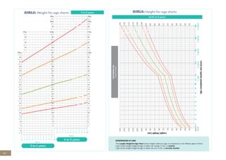 70
19
INTERPRETATION OF LINES
This Length/Height-for-Age Chart shows height relative to age in comparison to the Median green (0-line)
A girl whose length/height-for-age is below the orange -2 line, is stunted
A girl whose length/height-for-age is below the red -3 line, is severely stunted
GIRLS: Height-for-age charts
birth to 5 years
GIRLS: Weight-for-age charts
36 37 38 39 40 41 42 43 44 45 46 47 48
49 50 51 52 53 54 55 56 57 58 59 60
Months
Months
5.5
7.5
9.5
11.5
13.5
15.5
17.5
19.5
21.5
6.5
8.5
10.5
12.5
14.5
16.5
18.5
20.5
22.5
6
8
10
12
14
16
18
20
22
7
9
11
13
15
17
19
21
23kg
23.5
24.5
25.5
26.5
24
25
26
27kg
7.5
9.5
11.5
13.5
15.5
17.5
19.5
21.5
8.5
10.5
12.5
14.5
16.5
18.5
20.5
22.5
23.5
24.5
25.5
27.5
26.5
28.5
8
10
12
14
16
18
20
22
7
9
11
13
15
17
19
21
23kg
24
25
26
28
27kg
29kg
29.5
30kg
29.5
30kg
0 Line (median)
+3 line
-2 line
-3 line
7.5
9.5
11.5
13.5
15.5
17.5
19.5
21.5
8.5
10.5
12.5
14.5
16.5
18.5
20.5
22.5
23.5
24.5
25.5
27.5
26.5
28.5
8
10
12
14
16
18
20
22
7
9
11
13
15
17
19
21
23
24
25
26
28
27kg
29kg
3 to 5 years
+2 line
3 to 4 years
4 to 5 years
 