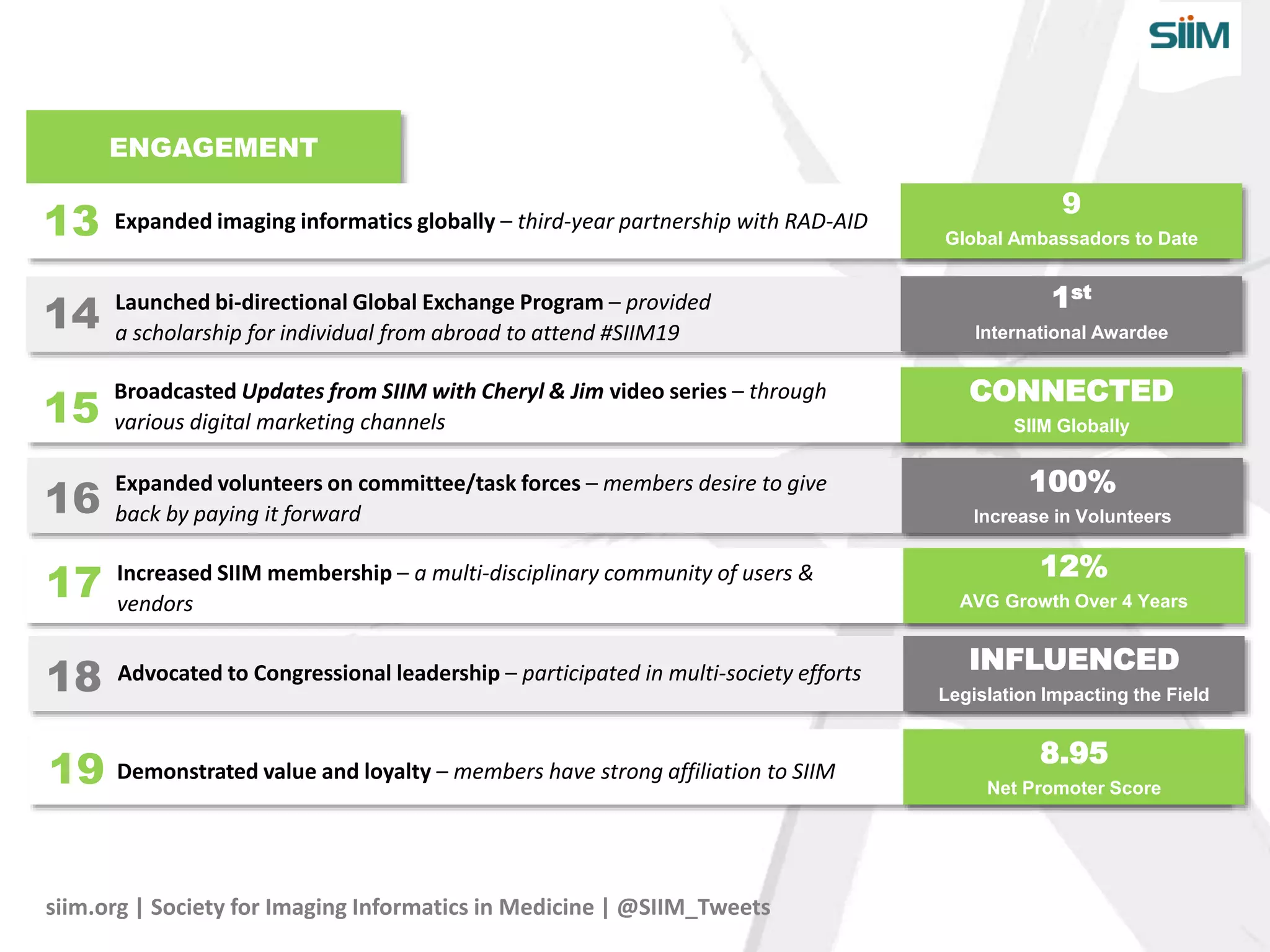 ENGAGEMENT
Expanded imaging informatics globally – third-year partnership with RAD-AID
9
Global Ambassadors to Date13
Launched bi-directional Global Exchange Program – provided
a scholarship for individual from abroad to attend #SIIM19
1st
International Awardee
Broadcasted Updates from SIIM with Cheryl & Jim video series – through
various digital marketing channels
CONNECTED
SIIM Globally
14
15
3
Increased SIIM membership – a multi-disciplinary community of users &
vendors
12%
AVG Growth Over 4 Years
17
Advocated to Congressional leadership – participated in multi-society efforts INFLUENCED
Legislation Impacting the Field
18
Demonstrated value and loyalty – members have strong affiliation to SIIM
8.95
Net Promoter Score
19
3
Expanded volunteers on committee/task forces – members desire to give
back by paying it forward
100%
Increase in Volunteers
16
siim.org | Society for Imaging Informatics in Medicine | @SIIM_Tweets
 