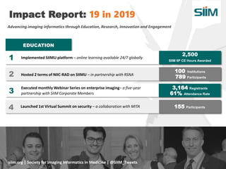 EDUCATION
Impact Report: 19 in 2019
Advancing imaging informatics through Education, Research, Innovation and Engagement
Implemented SIIMU platform – online learning available 24/7 globally
2,500
SIIM IIP CE Hours Awarded1
Hosted 2 terms of NIIC-RAD on SIIMU – in partnership with RSNA
100 Institutions
789 Participants
Executed monthly Webinar Series on enterprise imaging– a five-year
partnership with SIIM Corporate Members
3,164 Registrants
61% Attendance Rate
2
3
Launched 1st Virtual Summit on security – a collaboration with MITA 155 Participants4
siim.org | Society for Imaging Informatics in Medicine | @SIIM_Tweets
 