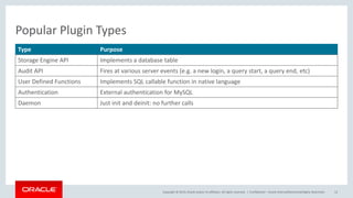 Copyright © 2019, Oracle and/or its affiliates. All rights reserved. |
Popular Plugin Types
Type Purpose
Storage Engine API Implements a database table
Audit API Fires at various server events (e.g. a new login, a query start, a query end, etc)
User Defined Functions Implements SQL callable function in native language
Authentication External authentication for MySQL
Daemon Just init and deinit: no further calls
Confidential – Oracle Internal/Restricted/Highly Restricted 12
 