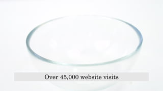 Over 45,000 website visits
 