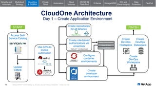 Netapp Cloud Org Chart Corporate IT at NetApp | PPTX