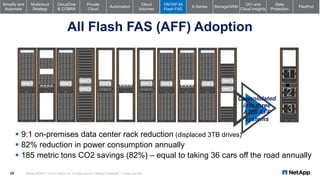 Private
Cloud
StorageGRID
ONTAP All
Flash FAS
E-Series
OCI and
Cloud Insights
Multicloud
Strategy
CloudOne
& COBRA
Data
Pr...