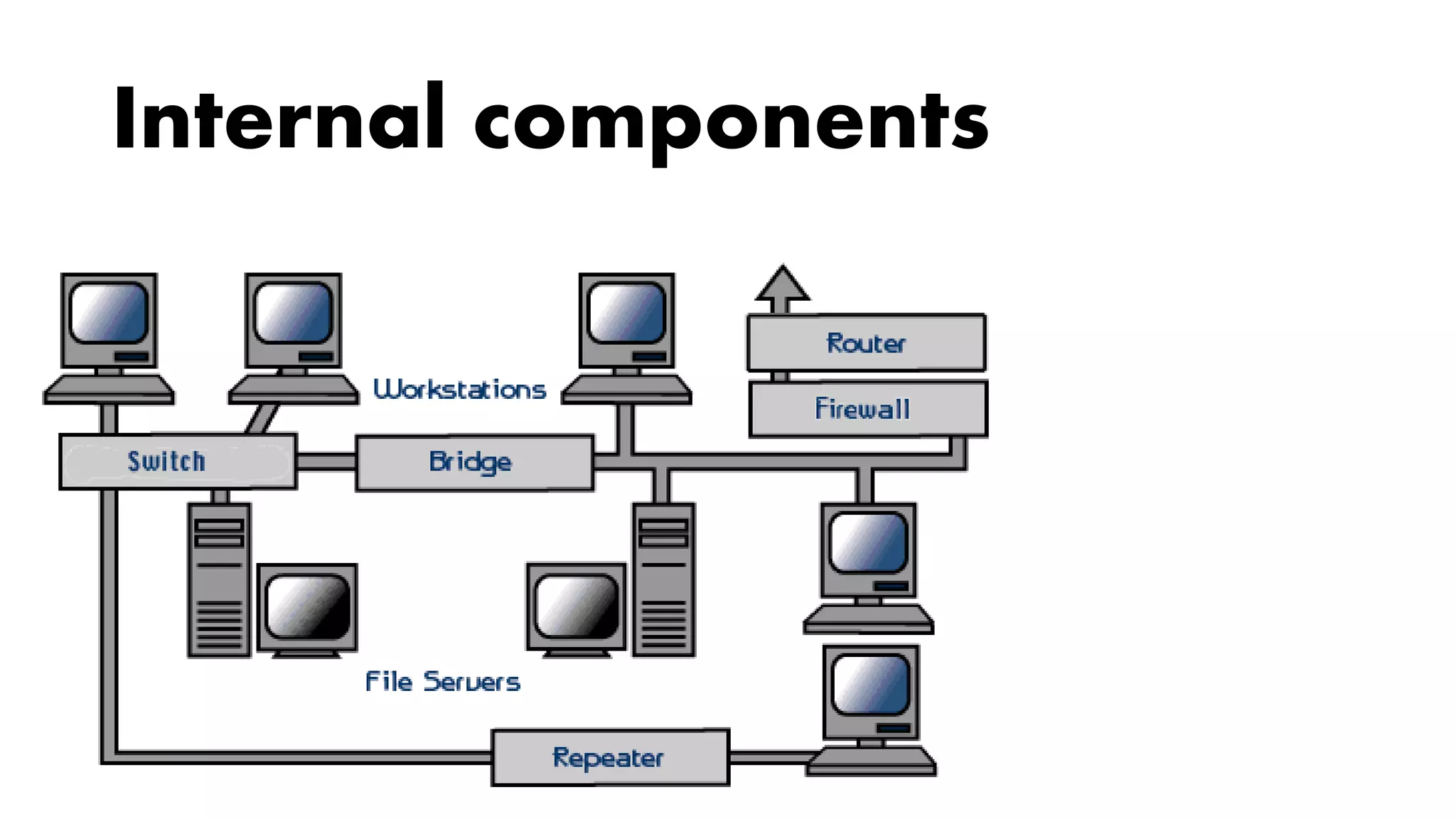 2019 internal and external components of computer networks | PPT