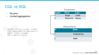 Introduction to Apache Cassandra™ + What’s New in 4.0 | PDF