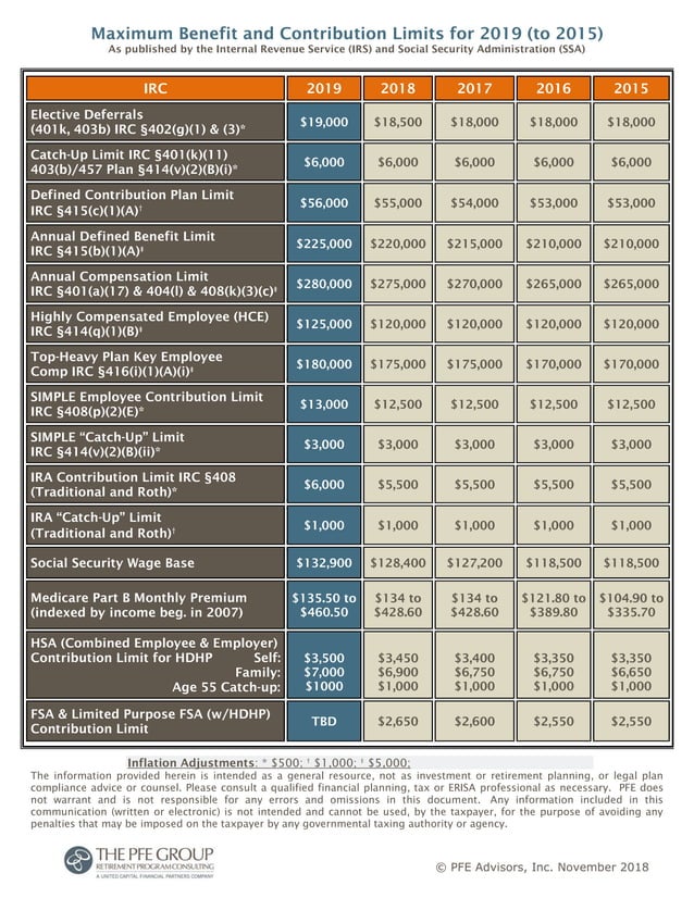 2019 IRS Retirement Plan Limits PFE Group PDF