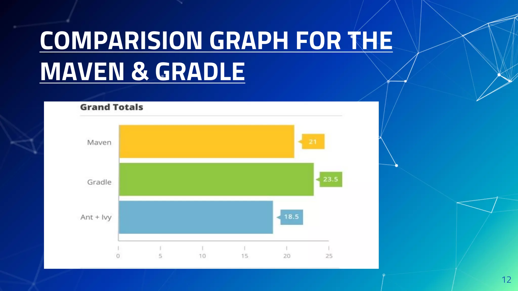 COMPARISION GRAPH FOR THE
MAVEN & GRADLE
12
 