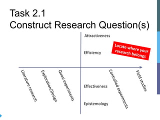 Task 2.1
Construct Research Question(s)
Effectiveness
Efficiency
Attractiveness
Epistemology
Literatureresearch
Quasiexperiments
Controlledexperiments
Fieldstudies
Exploration/Design
Locate where yourresearch belongs
 
