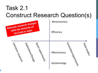 Task 2.1
Construct Research Question(s)
Effectiveness
Efficiency
Attractiveness
Epistemology
Literatureresearch
Quasiexperiments
Controlledexperiments
Fieldstudies
Exploration/Design
Relevant research changes
with the maturity of
the field or topic
 
