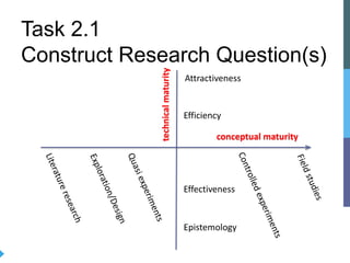 Task 2.1
Construct Research Question(s)
Effectiveness
Efficiency
Attractiveness
Epistemology
Literatureresearch
Quasiexperiments
Controlledexperiments
Fieldstudies
Exploration/Design
technicalmaturity
conceptual maturity
 