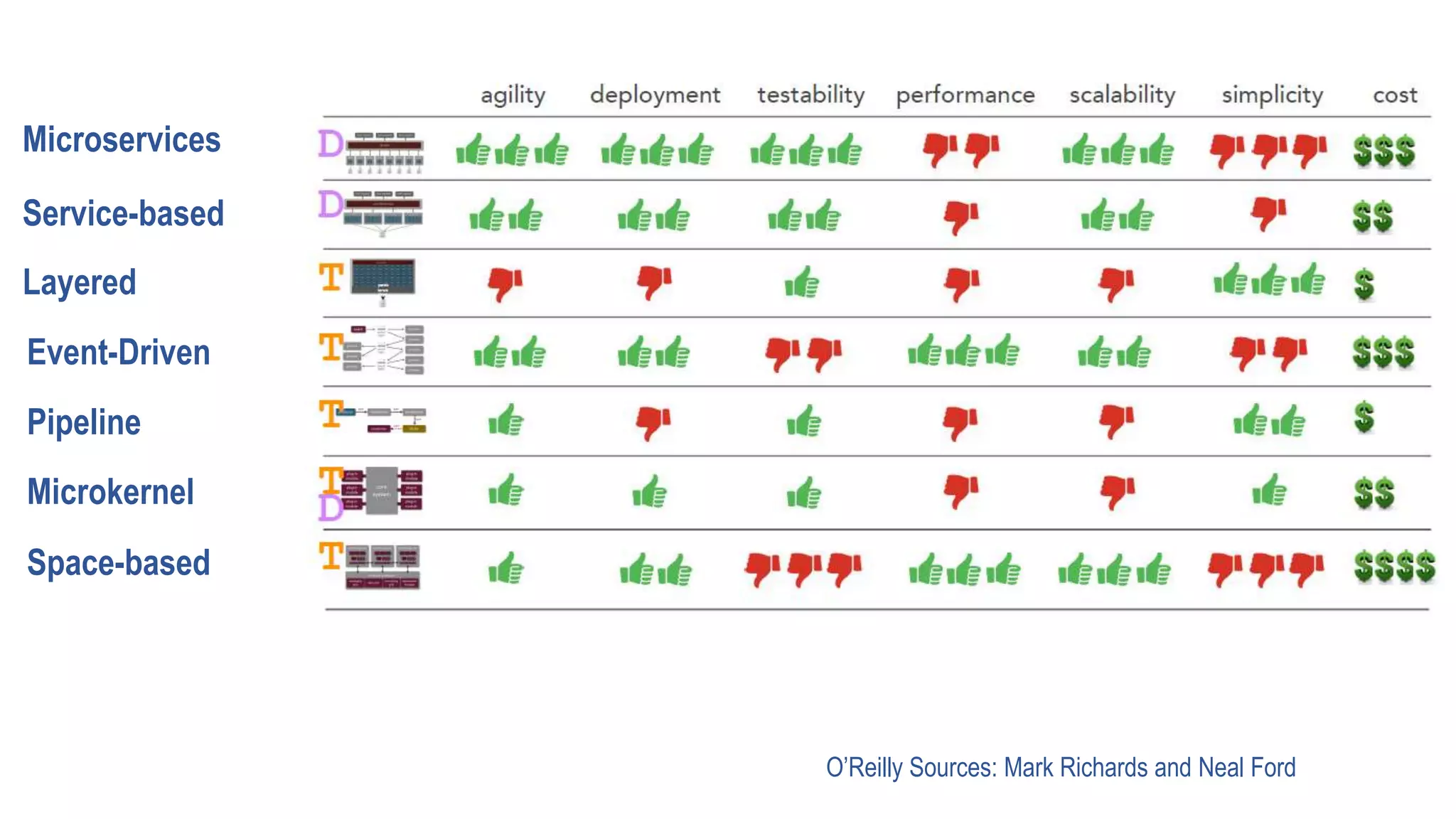 O’Reilly Sources: Mark Richards and Neal Ford
Microservices
Service-based
Layered
Event-Driven
Pipeline
Microkernel
Space-based
 