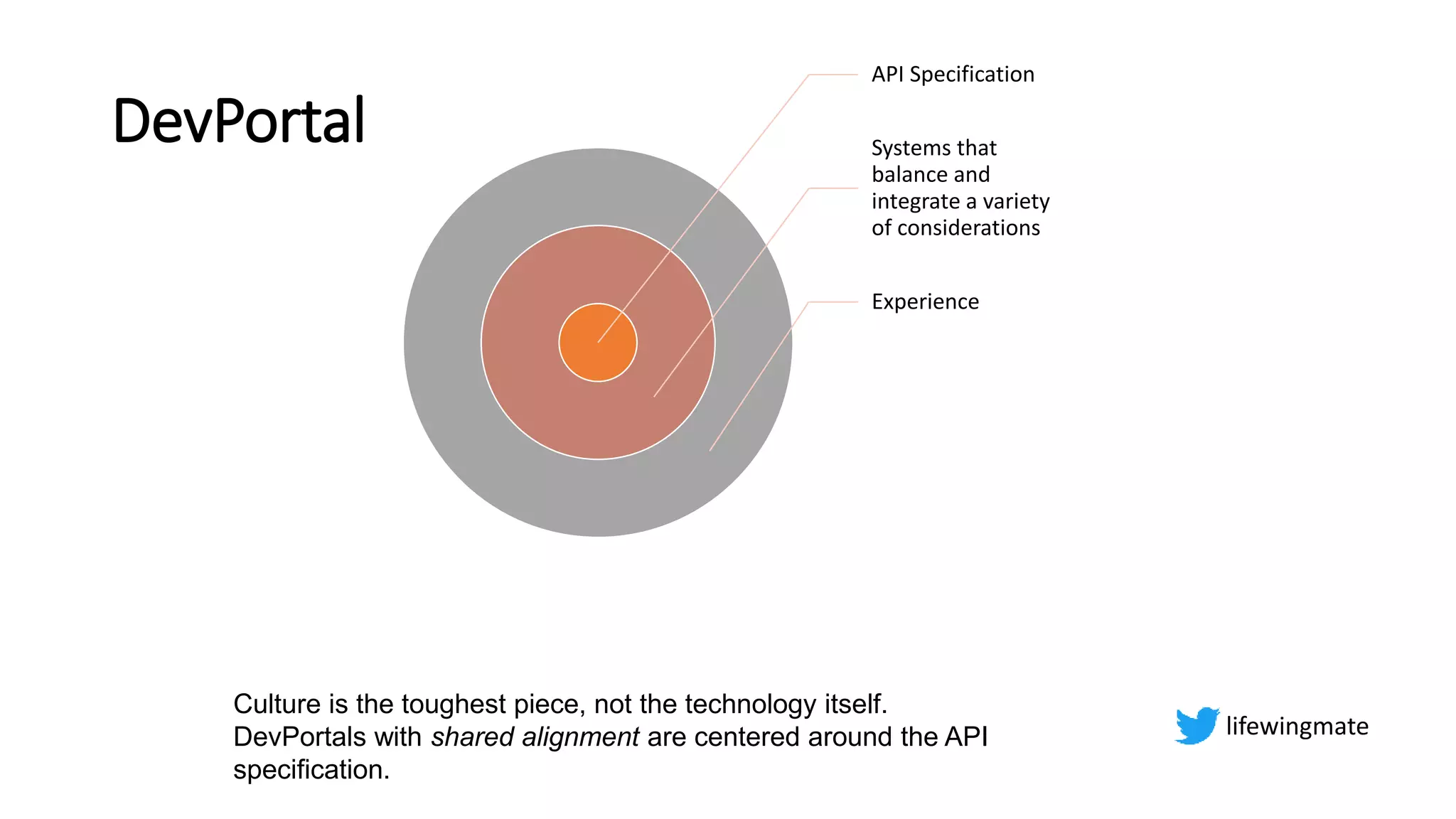 DevPortal
API Specification
Systems that
balance and
integrate a variety
of considerations
Experience
lifewingmate
Culture is the toughest piece, not the technology itself.
DevPortals with shared alignment are centered around the API
specification.
 