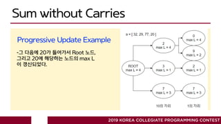 Sum without Carries
2019 KOREA COLLEGIATE PROGRAMMING CONTEST
-그 다음에 20가 들어가서 Root 노드,
그리고 20에 해당하는 노드의 max L
이 갱신되었다.
Progressive Update Example
 