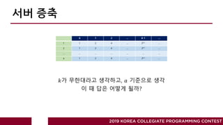 서버 증축
2019 KOREA COLLEGIATE PROGRAMMING CONTEST
𝑘가 무한대라고 생각하고, 𝑎 기준으로 생각
이 때 답은 어떻게 될까?
0 1 2 … K-1 …
1 1 2 4 … 2K-1 …
2 1 2 4 … 2K-1 …
… … … … … … …
a 1 2 4 … 2K-1 …
 