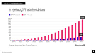 © innovation copilots 2019
TOUT N’EST PAS MODÉLISABLE
Les prévisions de l’OPEC sur le véhicule électrique
ont augmenté de près de 500% entre 2015 et 2016.
 