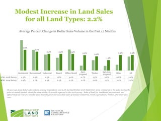 The 2019 Land Markets Survey