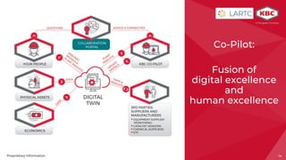 14Proprietary Information 14
Co-Pilot:
Fusion of
digital excellence
and
human excellence
 