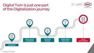 20Proprietary Information
Digital Twin is just one part
of the Digitalization journey
SITUATIONAL
AWARENESS
VALUE
SUSTAINMENT
READINESS
DECISION
MAKING
OPERATIONAL
EXECUTION
 