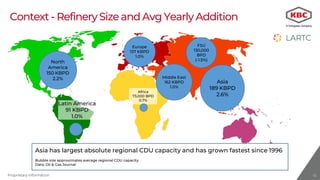 Proprietary Information
Africa
73,000 BPD
0.7%
Context- RefinerySizeandAvgYearlyAddition
North
America
150 KBPD
2.2%
FSU
130,000
BPD
(-1.5%)
Middle East
162 KBPD
1.0%
Europe
137 KBPD
1.0%
Asia
189 KBPD
2.6%
Latin America
91 KBPD
1.0%
Asia has largest absolute regional CDU capacity and has grown fastest since 1996
Bubble size approximates average regional CDU capacity
Data: Oil & Gas Journal
10
 