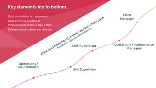 Shift Supervisor
Unit Supervisor
Operations / Maintenance
Managers
Plant
Manager
Key elements top to bottom…
Data acquisition is transparent
Data analytics open to all
Procedures in place to take action
Driven to profit safely and reliably
Operations /
Maintenance
 