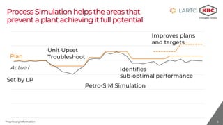 9Proprietary Information
ProcessSimulationhelpstheareasthat
prevent a plantachievingit full potential
Unit Upset
Troubleshoot
Identifies
sub-optimal performance
Improves plans
and targets
Actual
Plan
Set by LP
Petro-SIM Simulation
 