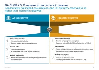 10© Oliver Wyman
FIA GLWB AG 33 reserves exceed economic reserves
Conservative prescribed assumptions lead US statutory reserves to be
higher than “economic reserves”
AG 33 RESERVES
1
Policyholder utilization
• Based on company pricing assumptions
• Experience is limited for GLWB benefits (can look to VAGLB)
2
Discount rates
• Related to the portfolio earned and expected reinvestment rates
• Responsive to current interest rate environment
3
Mortality assumption
• Based on company experience
• Typically higher mortality than the Annuity 2012 IAR
ECONOMIC RESERVES
VS
1
Policyholder utilization
• Optimal policyholder utilization
• Maximum present value of all benefit streams
2
Discount rates
• Prescribed by regulation
• No connection to the “actual” portfolio earned rate
3
Mortality assumption
• Mortality assumption has lower mortality than typical company
pricing assumptions
 