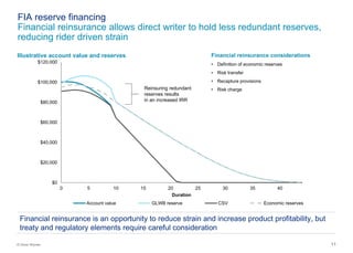 11© Oliver Wyman
FIA reserve financing
Financial reinsurance allows direct writer to hold less redundant reserves,
reducing rider driven strain
$0
$20,000
$40,000
$60,000
$80,000
$100,000
$120,000
0 5 10 15 20 25 30 35 40
Duration
Account value GLWB reserve CSV Economic reserves
Illustrative account value and reserves Financial reinsurance considerations
• Definition of economic reserves
• Risk transfer
• Recapture provisions
• Risk chargeReinsuring redundant
reserves results
in an increased IRR
Financial reinsurance is an opportunity to reduce strain and increase product profitability, but
treaty and regulatory elements require careful consideration
 