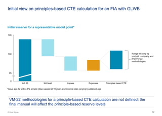 12© Oliver Wyman
Initial view on principles-based CTE calculation for an FIA with GLWB
Initial reserve for a representative model point*
0
95
100
105
Lapses Principles based CTEAG 33 W/d wait Expenses
*Issue age 62 with a 8% simple rollup capped at 10 years and income rates varying by attained age
Range will vary by
product, company and
final VM-22
methodologies
VM-22 methodologies for a principle-based CTE calculation are not defined; the
final manual will affect the principle-based reserve levels
 