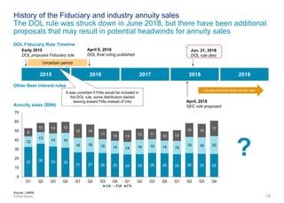 13© Oliver Wyman
US state and NAIC Best Interest rules
History of the Fiduciary and industry annuity sales
The DOL rule was struck down in June 2018, but there have been additional
proposals that may result in potential headwinds for annuity sales
2015 2016 2017 2018 2019
DOL Fiduciary Rule Timeline
Other Best interest rules
April 6, 2016
DOL final ruling published
Jun. 21, 2018
DOL rule died
Early 2015
DOL proposes Fiduciary rule
Annuity sales ($BN)
April, 2018
SEC rule proposed
32 36 33 32
27 27 26 25 24 25 26 26 25 26 25 25
12
13
14 16
16 16 15 14 14 16 15 14 15
18 18 20
9
10 12 12
15 14
11
10 13 12 11
10 12
15 15
17
0
10
20
30
40
50
60
70
Q1 Q2 Q3 Q4 Q1 Q2 Q3 Q4 Q1 Q2 Q3 Q4 Q1 Q2 Q3 Q4
VA FIA FA
Uncertain period
It was uncertain if FIAs would be included in
the DOL rule, some distributors started
leaning toward FIAs instead of VAs
Source: LIMRA
?
 