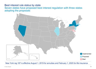 14© Oliver Wyman
Best interest rule status by state
Seven states have proposed best interest regulation with three states
adopting the proposals
Implemented
Proposed
Died
New York reg 187 is effective August 1, 2019 for annuities and February 1, 2020 for life insurance
 