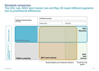 15© Oliver Wyman
Standards comparison
The DOL rule, NAIC best interest rule and Reg. BI impact different segments
due to jurisdictional differences
NAIC
best
interestFINRA suitability
Employer-sponsored plans
DC & DB
Individual accounts
Mutual funds Annuities
ERISAplans&IRAs
Non-ERISAplans&non-
qualifiedfunds
ERISA fiduciary
DOL
fiduciary
SEC best interest
Broker-dealers and investment advisors Insurance only
agents
 