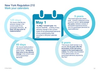 17© Oliver Wyman
New York Regulation 210
Mark your calendars
May 1
“By May 1 of each year, the
insurer shall file... a listing of any
adverse change in the current
scale of non-guaranteed elements
of any existing policy that
occurred in the prior calendar
year.”
6 years
“The insurer shall maintain in its
records, for six years after the
termination of the last policy
subject to the board-approved
criteria, the written documentation
of the determination of non-
guaranteed elements required by
this Part.”
120 days
“An insurer shall file any
adverse change in the
current scale of non-
guaranteed elements…at
least 120 days prior to
implementation.”
60 days
“An insurer shall provide a
disclosure document to a
policy owner…at least 60
days prior to any adverse
change in the current scale
of non-guaranteed
elements.”
5 years
“The board-approved criteria
shall…include a statement of the
maximum period, not to exceed
five years, between reviews of
anticipated experience factors
and non-guaranteed elements for
reasonableness.”
 