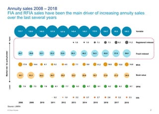 2© Oliver Wyman
Annuity sales 2008 – 2018
FIA and RFIA sales have been the main driver of increasing annuity sales
over the last several years
Book value
SPIA
DIA
Marketriskforpolicyholder
Source: LIMRA
LowerHigher
201320122011201020092008 20172014 2015 2016
Variable
Registered indexed
MVA
Fixed indexed
2018
 