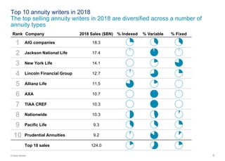 3© Oliver Wyman
Top 10 annuity writers in 2018
The top selling annuity writers in 2018 are diversified across a number of
annuity types
Rank Company 2018 Sales ($BN) % Indexed % Variable % Fixed
1 AIG companies 18.3
2 Jackson National Life 17.4
3 New York Life 14.1
4 Lincoln Financial Group 12.7
5 Allianz Life 11.5
6 AXA 10.7
7 TIAA CREF 10.3
8 Nationwide 10.3
9 Pacific Life 9.3
10 Prudential Annuities 9.2
Top 10 sales 124.0
 