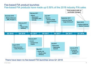 5© Oliver Wyman
Fee-based FIA product launches
Fee-based FIA products have made up 0.50% of the 2018 industry FIA sales
September 2017
• American Equity
– Eagle Advisory 8
Q3 2016 Q4 2016 Q1 2017 Q2 2017 Q3 2017 Q4 2017
December 2015
• Midland National
– MNL Prosper 5
August 2016
• Great American
– Index Protector 7
February 2017
• Allianz
– Retirement
Foundation ADV
Annuity
February 2017
• Lincoln
– Lincoln Core
Capital
May 2017
• Pacific Life
– Pacific Index
Advisory
July 2017
• Nationwide
– Nationwide
Summit
July 2017
• Symetra
– Advisory Edge
– Income Advisory
Edge
Q1 2018
February 2017
• AIG
– Power Index
Advisory
January 2018
• Prudential
– PruSecure
Advisor
March 2018
• Jackson National
– Marker Protector
First product with no
surrender charges!
There have been no fee-based FIA launches since Q1 2018
 