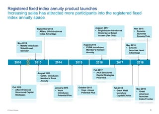 6© Oliver Wyman
Registered fixed index annuity product launches
Increasing sales has attracted more participants into the registered fixed
index annuity space
2010 2013 2014 2015 2016 2017
Oct 2010
• AXA introduces
Structured Capital
Strategies
May 2013
• Metlife introduces
Shield Level
Selector
August 2013
• CUNA introduces
Member’s Zone
Annuity
September 2013
• Allianz Life introduces
Index Advantage
January 2015
• Voya
introduces
Potential Plus
October 2015
• Voya closes
Potential Plus
August 2017
• Brighthouse introduces
Shield Level Select
Access (Fee Only)
August 2016
• CUNA introduces
Member’s Horizon
Annuity
Feb 2017
• AXA Structured
Capital Strategies
Plus filed
2018
Feb 2018
• Great West
launches
Capital Choice
Nov 2018
• Symetra
launches
SymetraTrek
May 2018
• Lincoln
launches Level
Advantage
May 2018
• Great
American
launches
Index Frontier
 