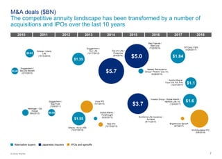 7© Oliver Wyman
M&A deals ($BN)
The competitive annuity landscape has been transformed by a number of
acquisitions and IPOs over the last 10 years
Alternative buyers Japanese insurers IPOs and spinoffs
2010 2011 2012 2013 2014 2015 2016 2017 2018
 