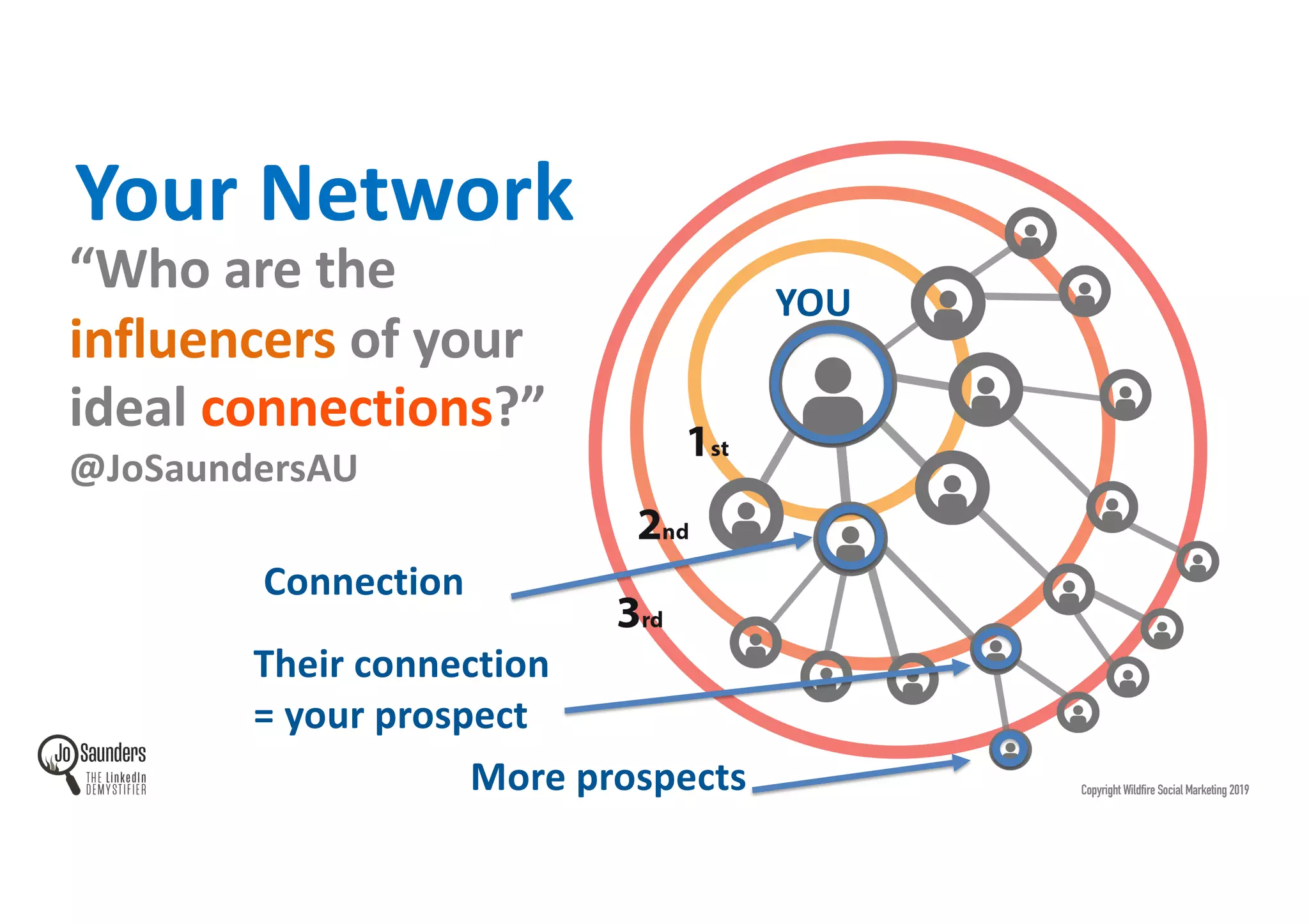“Who are the
influencers of your
ideal connections?”
@JoSaundersAU
Copyright Wildfire Social Marketing 2019
Your Network
Connection
YOU
Their connection
= your prospect
More prospects
 