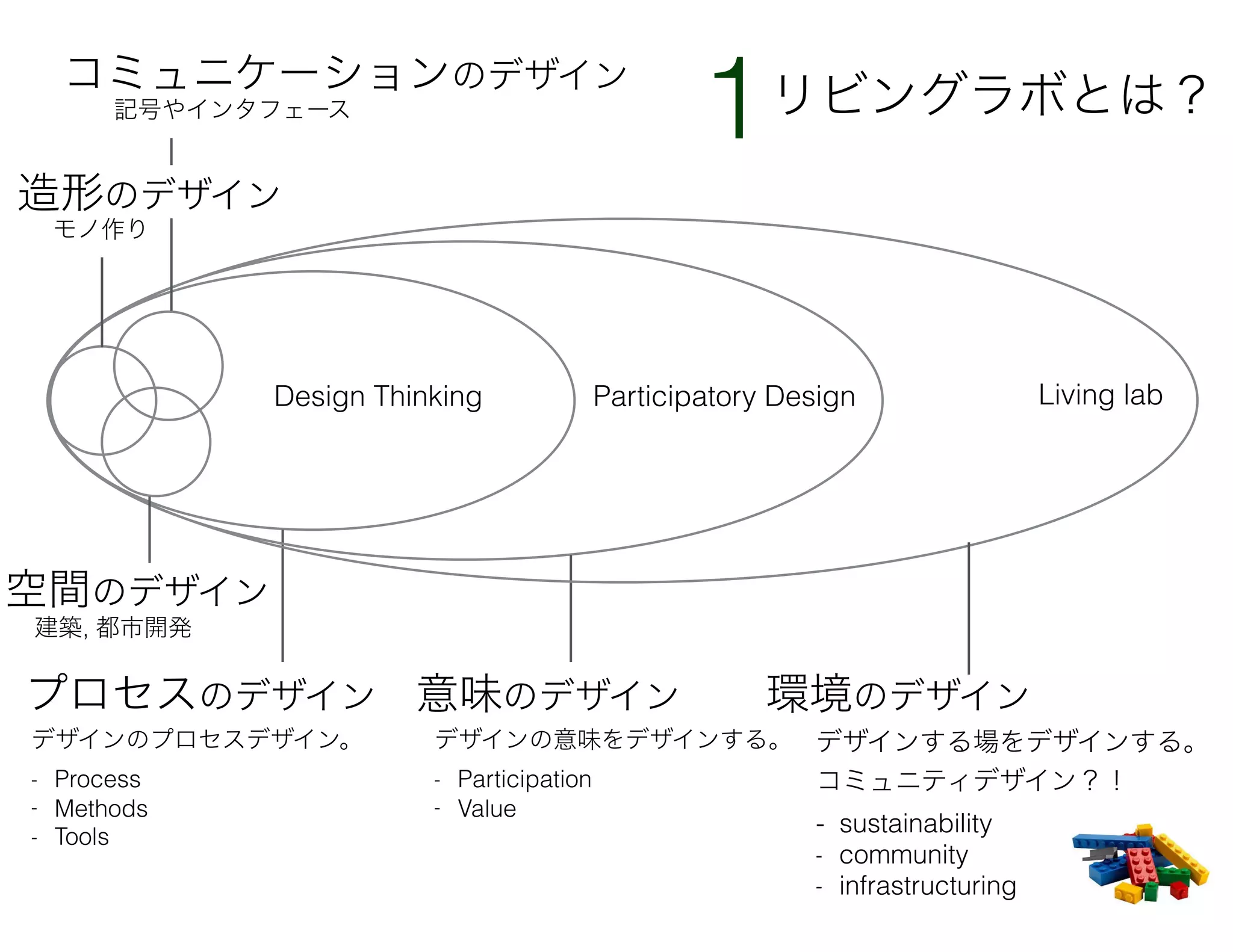 Design Thinking
プロセスのデザイン
デザインのプロセスデザイン。
- Process
- Methods
- Tools
意味のデザイン
デザインの意味をデザインする。
- Participation
- Value
Participatory Design
環境のデザイン
デザインする場をデザインする。
コミュニティデザイン？！
- sustainability
- community
- infrastructuring
Living lab
コミュニケーションのデザイン
記号やインタフェース
造形のデザイン
空間のデザイン
建築, 都市開発
モノ作り
リビングラボとは？
1
 