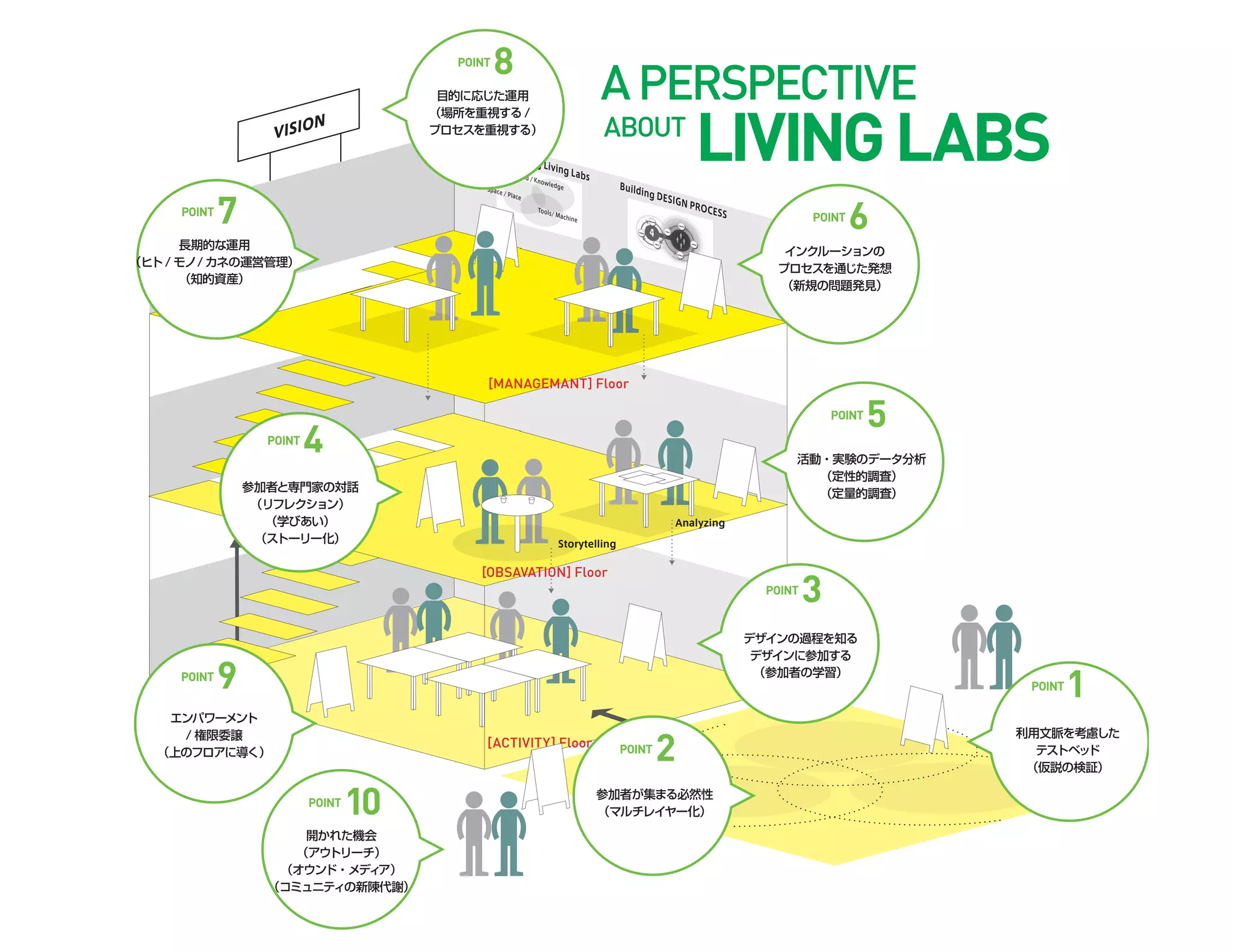APERSPECTIVE
Method / Knowledge
Tools/ Machine
Space / Place
[ACTIVITY] Floor
VISION
Manageing Living Labs
Building DESIGN PROCESS
Analyzing
Storytelling
[OBSAVATION] Floor
[MANAGEMANT] Floor
ABOUT
LIVINGLABS
POINT
1
POINT
3
POINT
5POINT
4
POINT
6POINT
7
POINT
10
利用文脈を考慮した
テストベッド
（仮説の検証）
デザインの過程を知る
デザインに参加する
（参加者の学習）
開かれた機会
（アウトリーチ）
（オウンド・メディア）
（コミュニティの新陳代謝）
参加者と専門家の対話
（リフレクション）
（学びあい）
（ストーリー化）
活動・実験のデータ分析
（定性的調査）
（定量的調査）
インクルーションの
プロセスを通じた発想
（新規の問題発見）
長期的な運用
（ヒト / モノ/ カネの運営管理）
（知的資産）
POINT
8
目的に応じた運用
（場所を重視する /
プロセスを重視する）
POINT
9
エンパワーメント
/ 権限委譲
（上のフロアに導く） POINT
2
参加者が集まる必然性
（マルチレイヤー化）
 