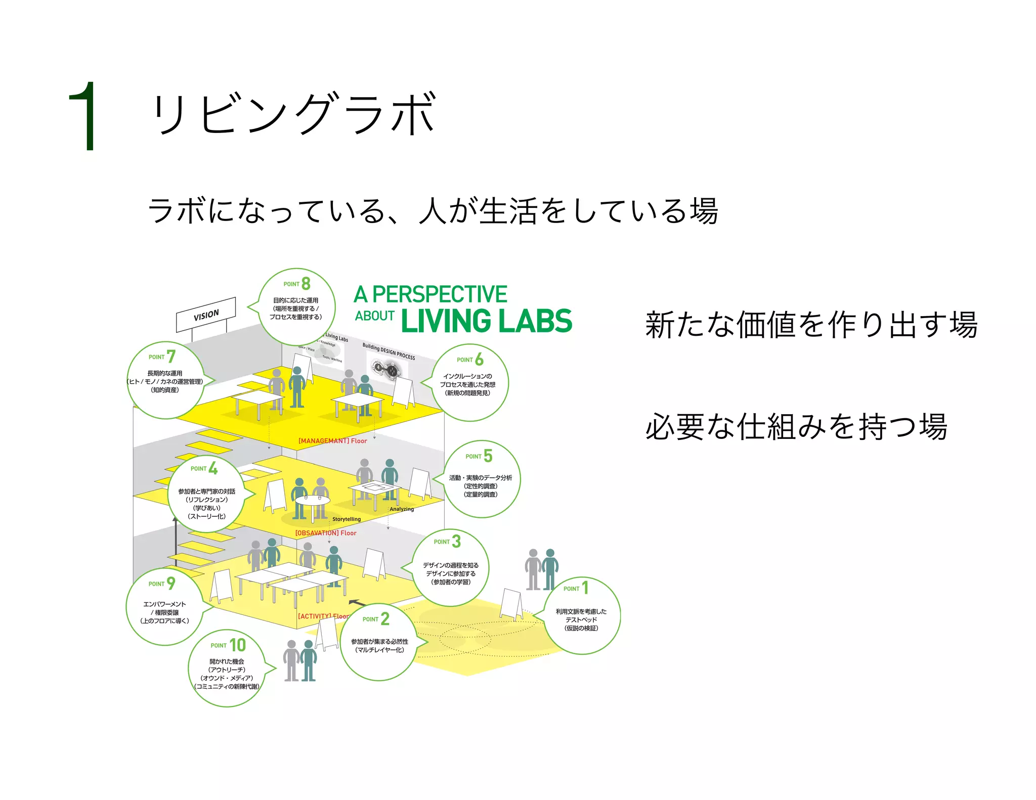 新たな価値を作り出す場
必要な仕組みを持つ場
リビングラボ1
APERSPECTIVE
Method / Knowledge
Tools/ Machine
Space / Place
[ACTIVITY] Floor
VISION
Manageing Living Labs
Building DESIGN PROCESS
Analyzing
Storytelling
[OBSAVATION] Floor
[MANAGEMANT] Floor
ABOUT
LIVINGLABS
POINT
1
POINT
3
POINT
5POINT
4
POINT
6POINT
7
POINT
10
利用文脈を考慮した
テストベッド
（仮説の検証）
デザインの過程を知る
デザインに参加する
（参加者の学習）
開かれた機会
（アウトリーチ）
（オウンド・メディア）
（コミュニティの新陳代謝）
参加者と専門家の対話
（リフレクション）
（学びあい）
（ストーリー化）
活動・実験のデータ分析
（定性的調査）
（定量的調査）
インクルーションの
プロセスを通じた発想
（新規の問題発見）
長期的な運用
（ヒト / モノ/ カネの運営管理）
（知的資産）
POINT
8
目的に応じた運用
（場所を重視する /
プロセスを重視する）
POINT
9
エンパワーメント
/ 権限委譲
（上のフロアに導く） POINT
2
参加者が集まる必然性
（マルチレイヤー化）
ラボになっている、人が生活をしている場
 